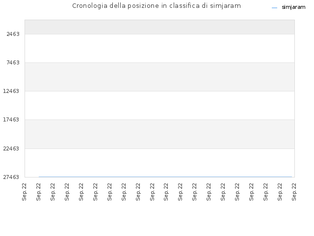 Cronologia della posizione in classifica di simjaram