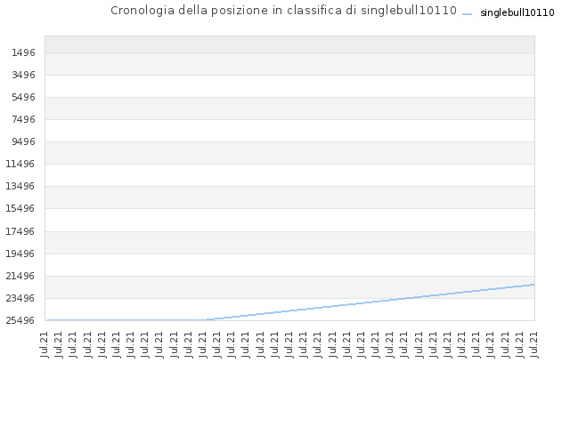 Cronologia della posizione in classifica di singlebull10110