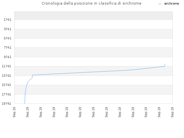 Cronologia della posizione in classifica di sirchrome