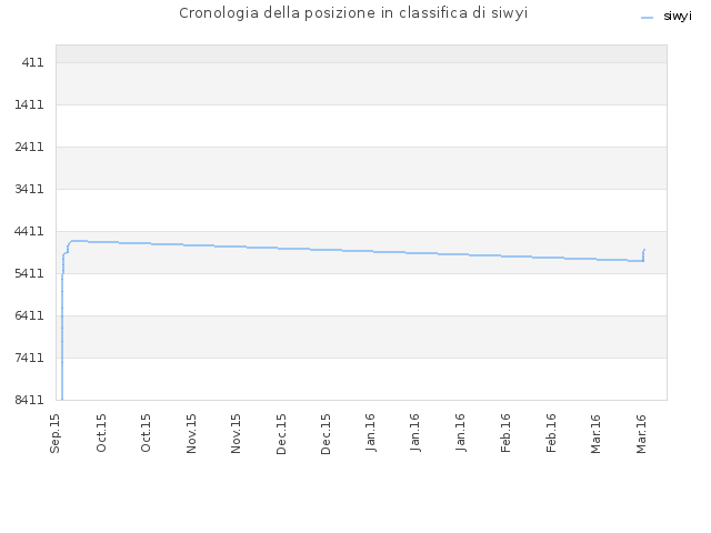 Cronologia della posizione in classifica di siwyi