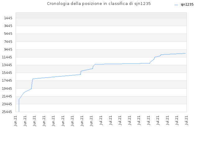 Cronologia della posizione in classifica di sjn1235
