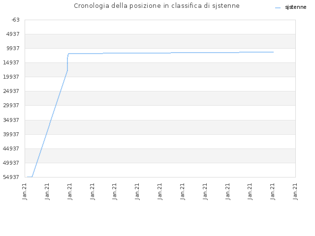 Cronologia della posizione in classifica di sjstenne