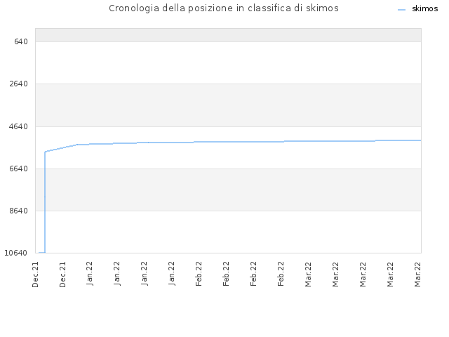 Cronologia della posizione in classifica di skimos