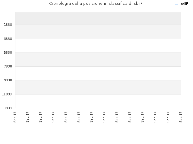 Cronologia della posizione in classifica di skliF