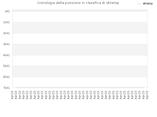 Cronologia della posizione in classifica di sklietop