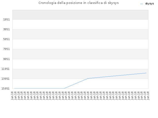 Cronologia della posizione in classifica di skysys