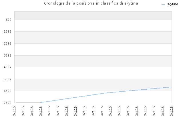 Cronologia della posizione in classifica di skytina