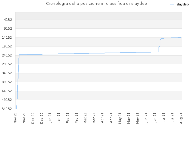 Cronologia della posizione in classifica di slaydep