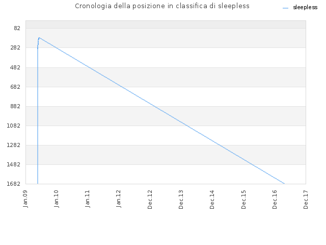 Cronologia della posizione in classifica di sleepless