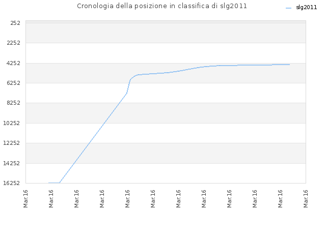 Cronologia della posizione in classifica di slg2011