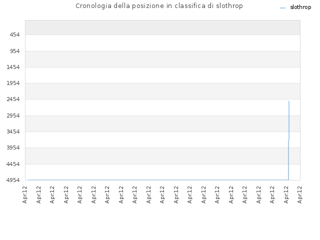 Cronologia della posizione in classifica di slothrop