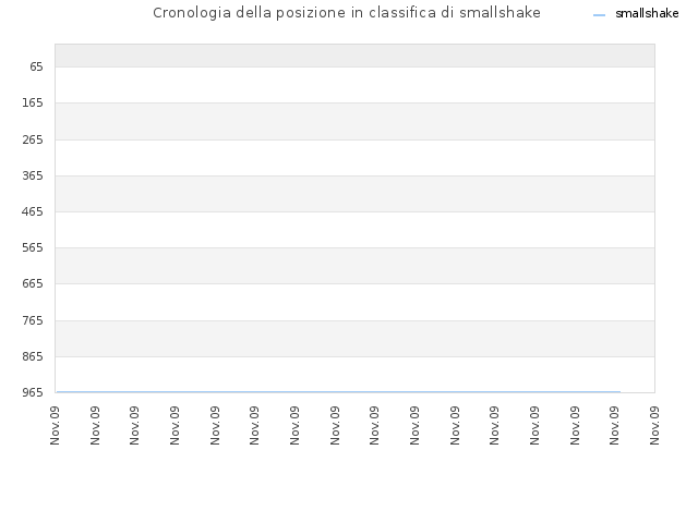 Cronologia della posizione in classifica di smallshake