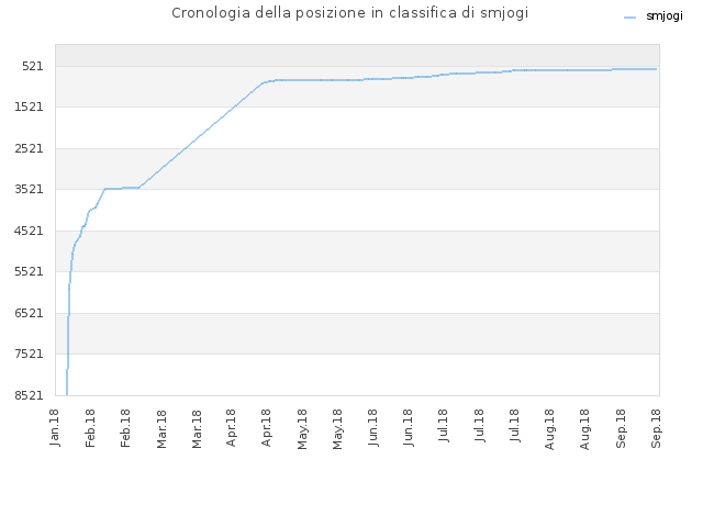 Cronologia della posizione in classifica di smjogi