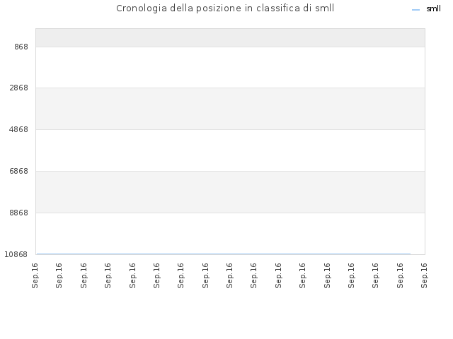 Cronologia della posizione in classifica di smll