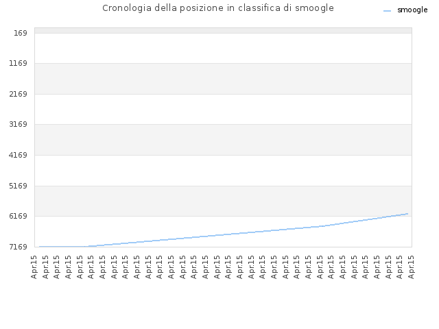 Cronologia della posizione in classifica di smoogle