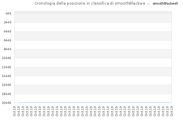 Cronologia della posizione in classifica di smoothBlackwell