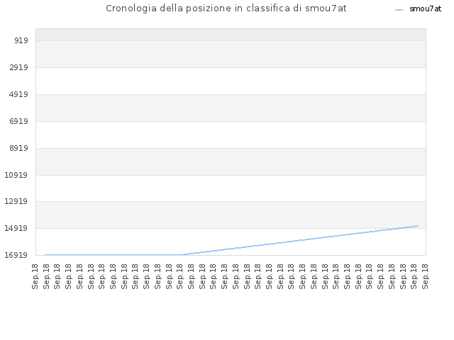 Cronologia della posizione in classifica di smou7at