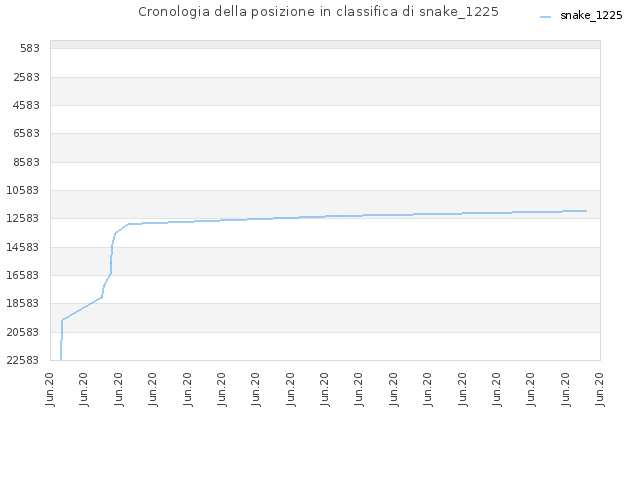 Cronologia della posizione in classifica di snake_1225