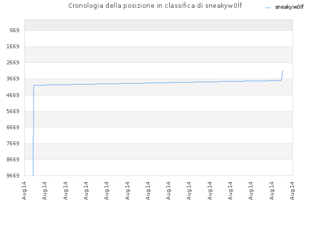 Cronologia della posizione in classifica di sneakyw0lf