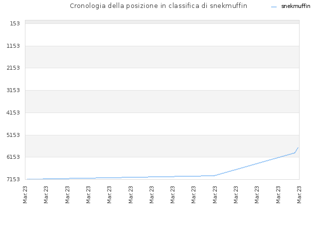 Cronologia della posizione in classifica di snekmuffin