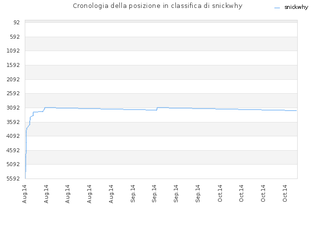 Cronologia della posizione in classifica di snickwhy