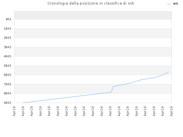 Cronologia della posizione in classifica di snk