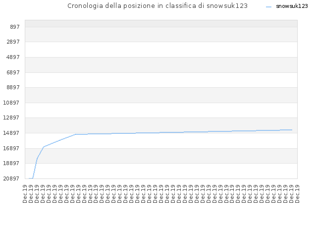 Cronologia della posizione in classifica di snowsuk123
