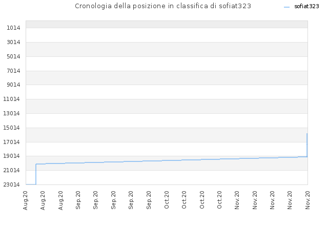 Cronologia della posizione in classifica di sofiat323