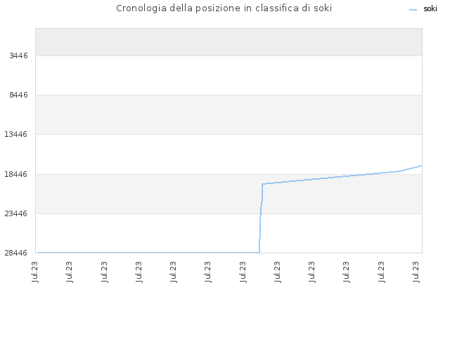 Cronologia della posizione in classifica di soki