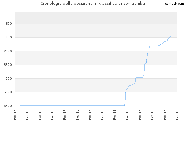 Cronologia della posizione in classifica di somachibun