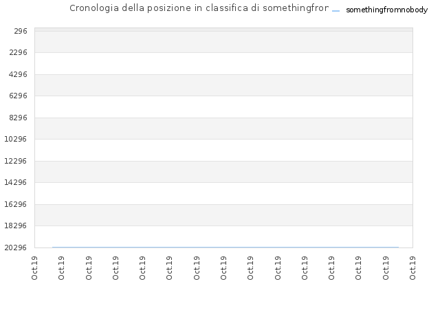 Cronologia della posizione in classifica di somethingfromnobody