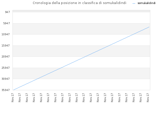 Cronologia della posizione in classifica di somukalidindi
