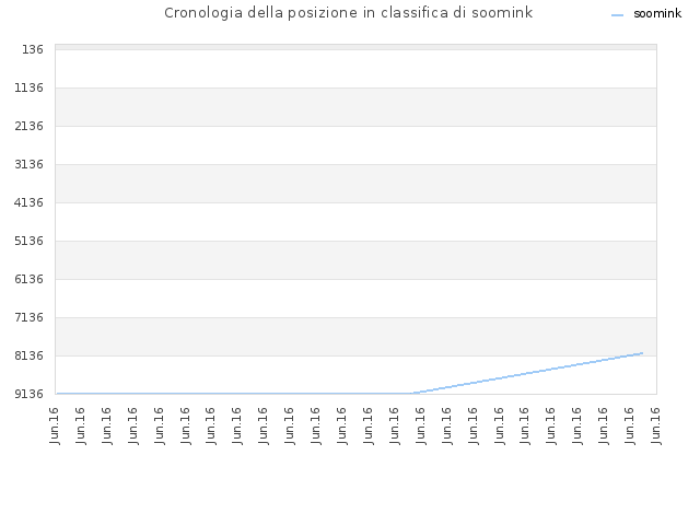 Cronologia della posizione in classifica di soomink