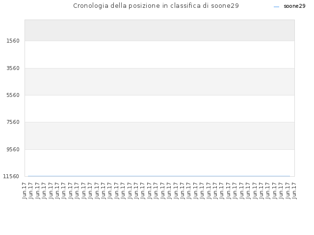 Cronologia della posizione in classifica di soone29
