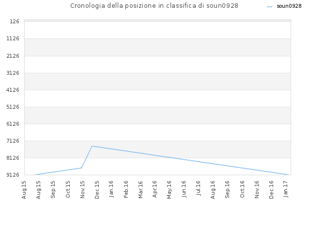 Cronologia della posizione in classifica di soun0928