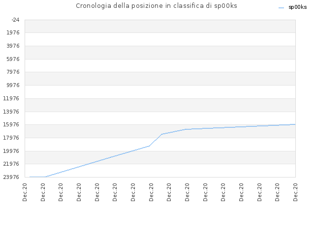Cronologia della posizione in classifica di sp00ks