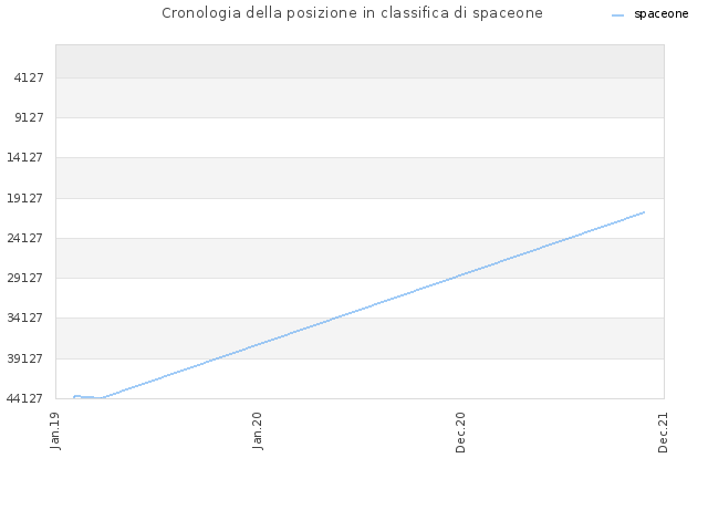 Cronologia della posizione in classifica di spaceone