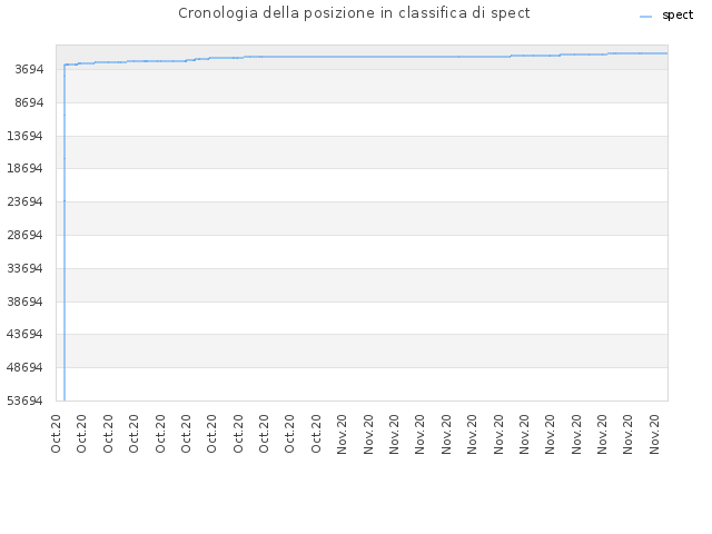 Cronologia della posizione in classifica di spect