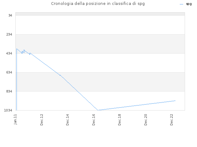 Cronologia della posizione in classifica di spg