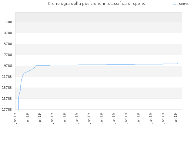 Cronologia della posizione in classifica di sponx