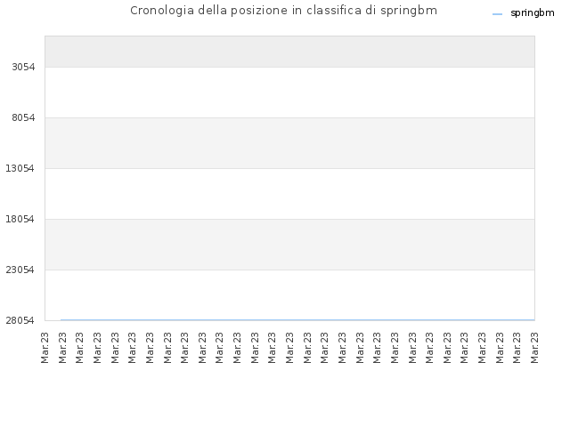 Cronologia della posizione in classifica di springbm