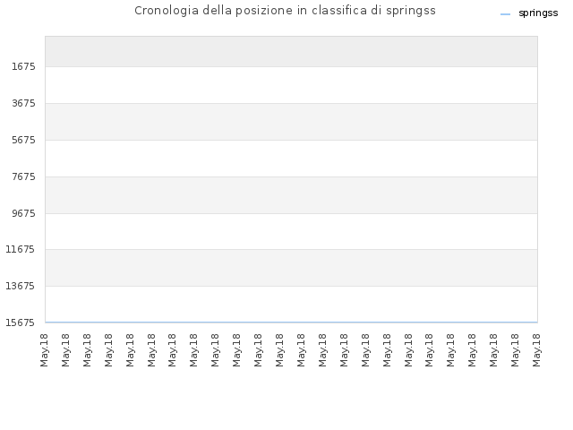 Cronologia della posizione in classifica di springss