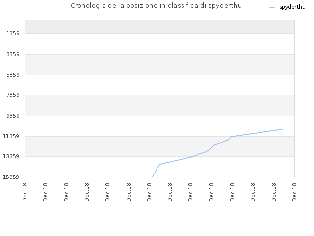 Cronologia della posizione in classifica di spyderthu