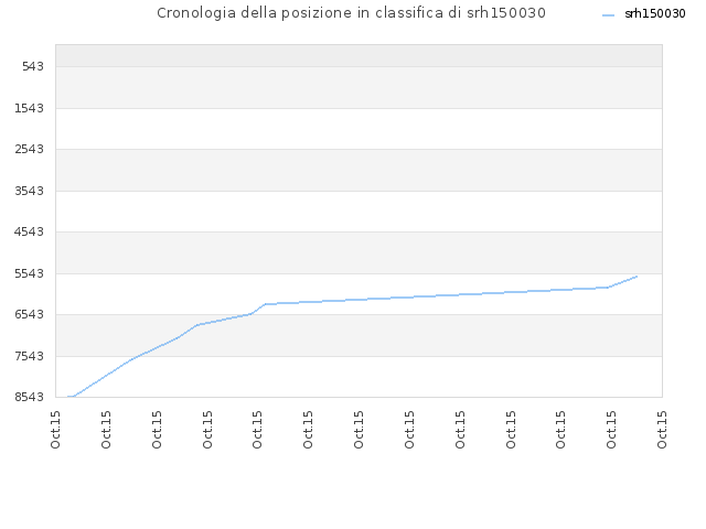 Cronologia della posizione in classifica di srh150030