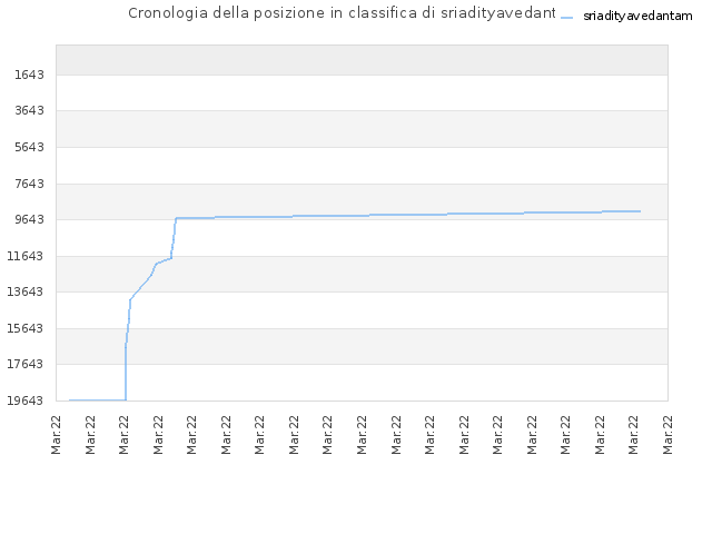 Cronologia della posizione in classifica di sriadityavedantam