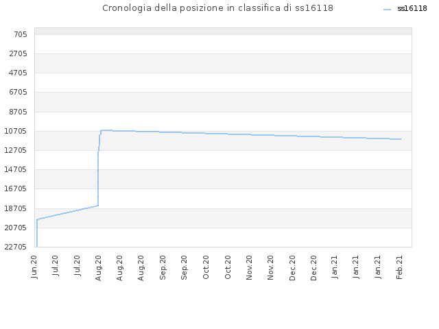 Cronologia della posizione in classifica di ss16118