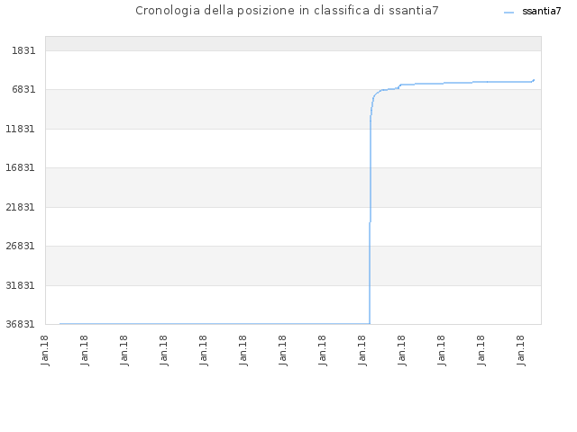 Cronologia della posizione in classifica di ssantia7