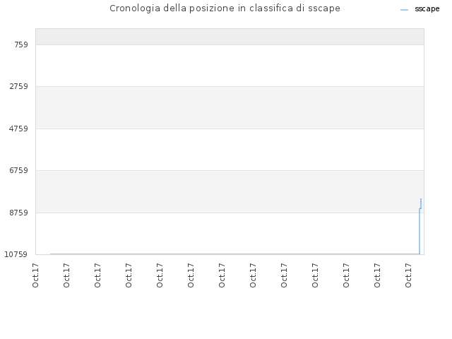 Cronologia della posizione in classifica di sscape