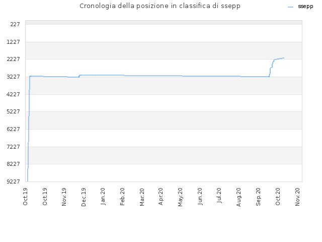 Cronologia della posizione in classifica di ssepp