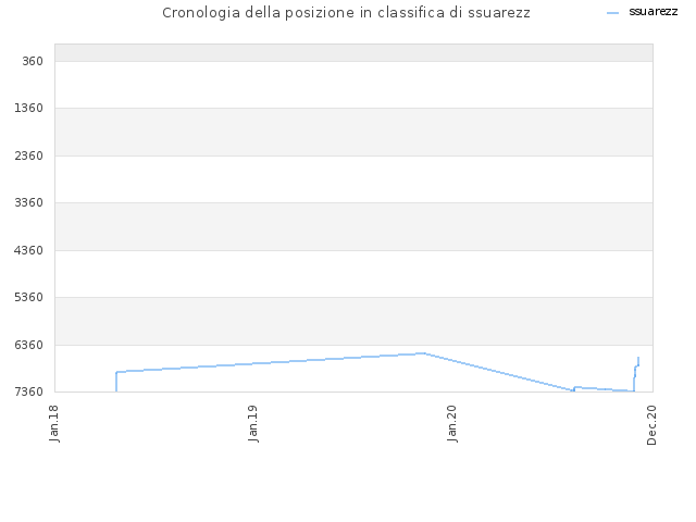 Cronologia della posizione in classifica di ssuarezz
